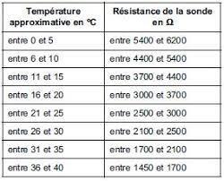 Tableau OHM en degrés celsuis