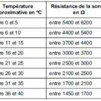 Tableau OHM en degrés celsuis