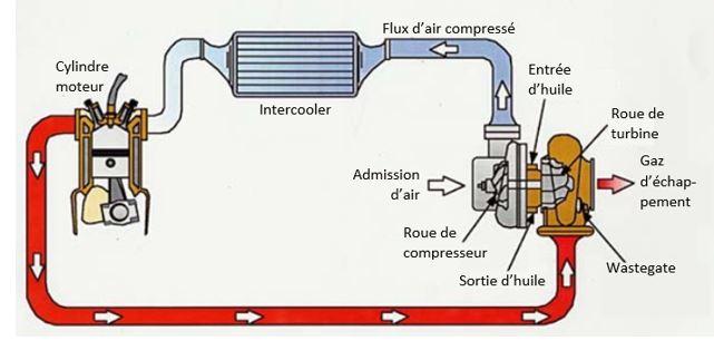 Schema fonctionnement intercooler